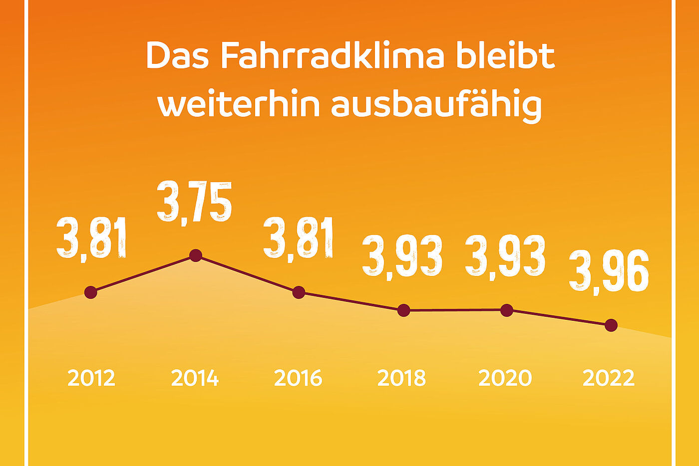Der Gesamtnotendurchschnitt beim ADFC-Fahrradklima-Test. Der Gesamtnotendurchschnitt beim ADFC-Fahrradklima-Test.